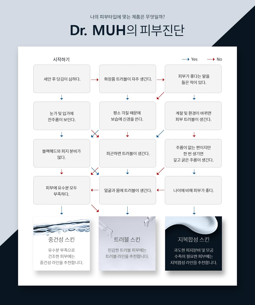 DR. MUH의 피부진단